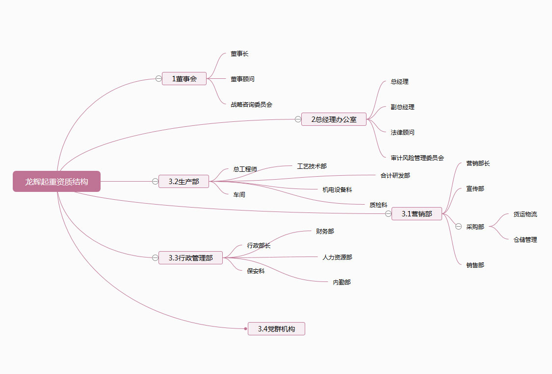 ڲ֯ṹ Organization Structure